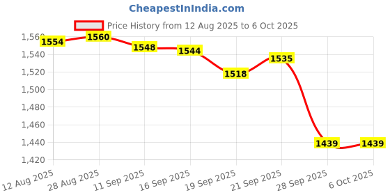 amazon.in Kaytee Timothy Cubes, 1-Pound, All Life Stages, rabbit, 1 Count Price History Graph from 12 Aug 2025 to 6 Oct 2025