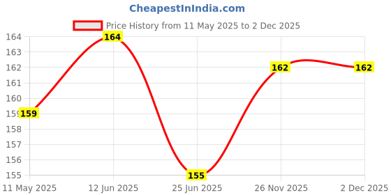 amazon.in avp the arya vaidya pharmacy (coimbatore) ltd Kayyanyadi Coconut Oil Nourishes and Renews your Hair | Controls Hair Fall, Split Ends, Breakage | Supports Healthy Hair Growth | avp the arya vaidya pharmacy (coimbatore) ltd Price History Graph from 11 May 2025 to 1 Dec 2025