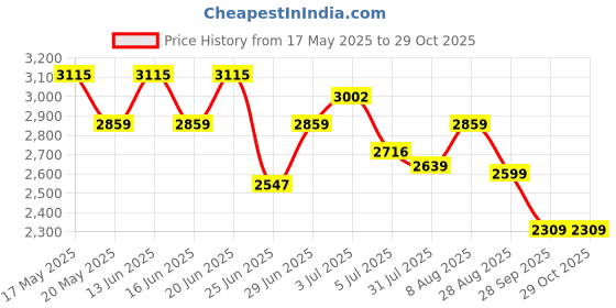 amazon.in buckaroo Kaz Crust + Suede + Mesh Casual Shoes for Men buckaroo Price History Graph from 17 May 2025 to 29 Oct 2025