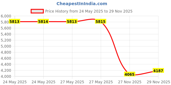 amazon.in Kaz RF-3375-2 PUR Faucet Mount Replacement Water Filter - Basic 2 Pack Price History Graph from 24 May 2025 to 29 Nov 2025