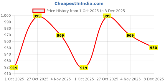 amazon.in kazarmax Amelia Lightweight | Cushioned | Bounce Back | Floral Printed Flat Thong Sandals For Women kazarmax Price History Graph from 1 Oct 2025 to 3 Dec 2025