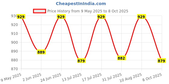 amazon.in kazarmax Men's Cushioned Comfortable Lightweight Mule kazarmax Price History Graph from 9 May 2025 to 8 Oct 2025