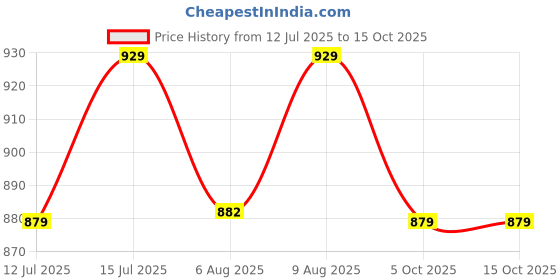 amazon.in kazarmax Men's Cushioned Comfortable Lightweight Mule kazarmax Price History Graph from 12 Jul 2025 to 13 Oct 2025