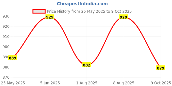 amazon.in kazarmax Men's Cushioned Comfortable Lightweight Mule kazarmax Price History Graph from 25 May 2025 to 9 Oct 2025