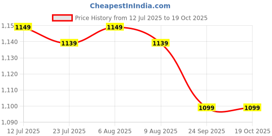 amazon.in kazarmax premium Men Stride Mules | Sporty Comfort | Effortless Style | Slip-On Mule for Men kazarmax premium Price History Graph from 12 Jul 2025 to 19 Oct 2025
