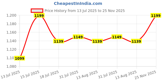 amazon.in kazarmax premium Men Stride Mules | Sporty Comfort | Effortless Style | Slip-On Mule for Men kazarmax premium Price History Graph from 13 Jul 2025 to 25 Nov 2025