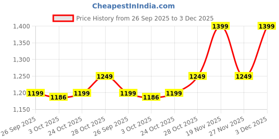 amazon.in kazarmax premium Summer Breeze Women Lightweight | Walking Slip-On Mule | Clogs kazarmax premium Price History Graph from 26 Sep 2025 to 3 Dec 2025