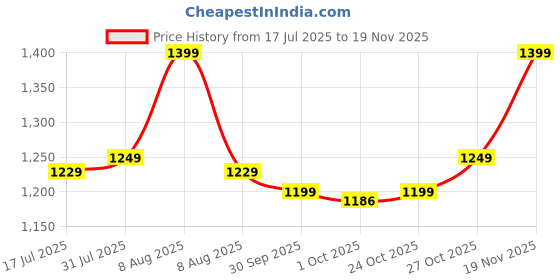 amazon.in kazarmax premium Summer Breeze Women Lightweight | Walking Slip-On Mule | Clogs kazarmax premium Price History Graph from 17 Jul 2025 to 18 Nov 2025