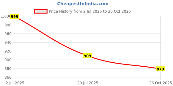 amazon.in kazarmax Women Clogs kazarmax Price History Graph from 2 Jul 2025 to 26 Oct 2025