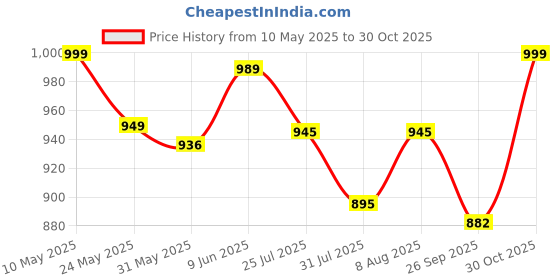 amazon.in kazarmax Women Cushioned Comfortable Lightweight Clogs | Mules kazarmax Price History Graph from 10 May 2025 to 30 Oct 2025