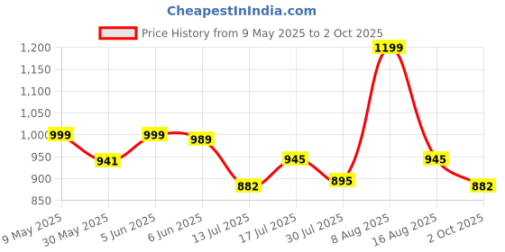 amazon.in kazarmax Women Cushioned Comfortable Lightweight Clogs | Mules kazarmax Price History Graph from 9 May 2025 to 2 Oct 2025