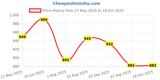amazon.in kazarmax Women Cushioned Comfortable Lightweight Clogs | Mules kazarmax Price History Graph from 27 May 2025 to 18 Oct 2025