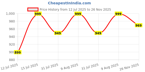 amazon.in kazarmax Women Magnolia Lightweight Double Strap | Cushioned | Bounce Back | Comfortable Flat Sandals kazarmax Price History Graph from 12 Jul 2025 to 26 Nov 2025