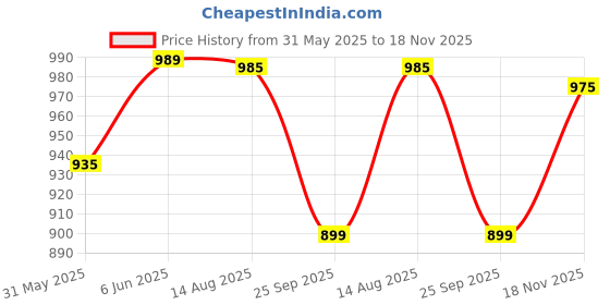 amazon.in kazarmax Women Slipper | Lightweight | Floral Print | Flip-Flop Daily Use | Casual wear | Thong Slippers kazarmax Price History Graph from 31 May 2025 to 18 Nov 2025