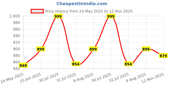 amazon.in kazarmax Women Stylish | Super Soft | Ultra-Light |Flip-Flop Daily Use | Casual wear| Anti Skid |Thong Slippers for Women kazarmax Price History Graph from 24 May 2025 to 12 Nov 2025
