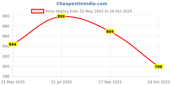 amazon.in kazarmax Women Stylish | Super Soft | Ultra-Light |Flip-Flop Daily Use | Casual wear| Anti Skid |Thong Slippers for Women kazarmax Price History Graph from 31 May 2025 to 24 Oct 2025