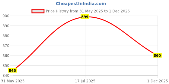 amazon.in kazarmax Women Stylish | Super Soft | Ultra-Light |Flip-Flop Daily Use | Casual wear| Anti Skid |Thong Slippers for Women kazarmax Price History Graph from 31 May 2025 to 1 Dec 2025