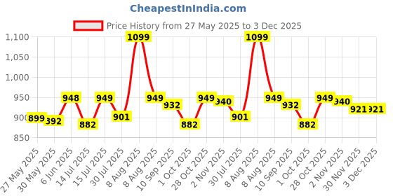 amazon.in kazarmax Women's Ballet Flats Ballerinas | Comfortable Shoes Mesh Round Toe Slip On Casual Ballet Flats kazarmax Price History Graph from 27 May 2025 to 2 Dec 2025