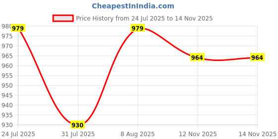 amazon.in kazarmax Women's Ballet Flats Ballerinas | Comfortable Shoes Mesh Round Toe Slip On Casual Ballet Flats kazarmax Price History Graph from 24 Jul 2025 to 13 Nov 2025