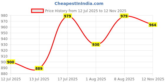 amazon.in kazarmax Women's Ballet Flats Ballerinas | Comfortable Shoes Mesh Round Toe Slip On Casual Ballet Flats kazarmax Price History Graph from 12 Jul 2025 to 12 Nov 2025