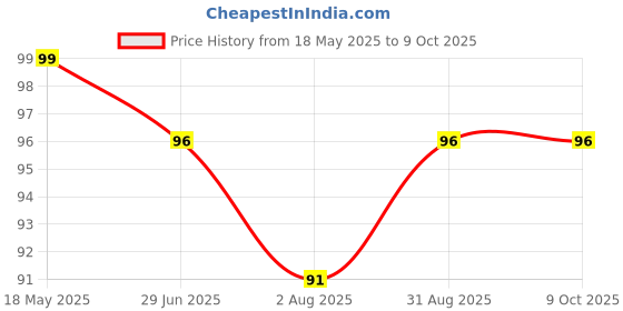 amazon.in Kazenzo 360 degeree Rotating Manual Stainless Steel Puri Cutter Roller Machine with Handle Home Baking Tools Equipment for Kitchen, Biscuit, Pastries, Round poori Cutter Roller kazenzo Price History Graph from 18 May 2025 to 9 Oct 2025