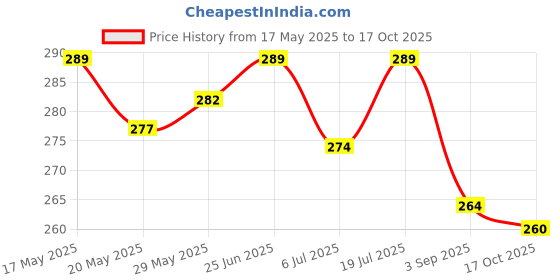 amazon.in KAZIMA Agarwood Attar Perfume For Unisex - Pure Natural Undiluted (Non-Alcoholic) (10ml) Price History Graph from 17 May 2025 to 17 Oct 2025