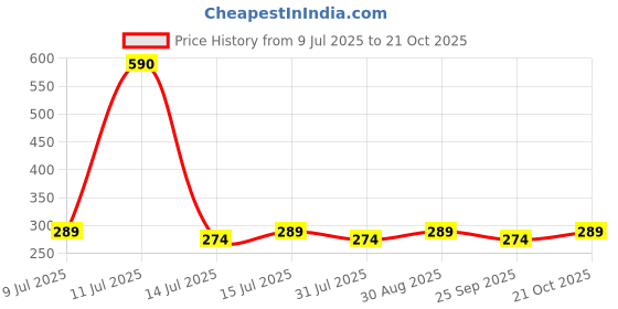 amazon.in KAZIMA Black Musk Attar Perfume For Unisex - Pure Natural Undiluted (Non-Alcoholic) (10ML) Price History Graph from 9 Jul 2025 to 21 Oct 2025