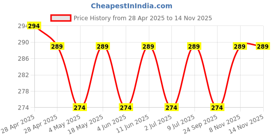 amazon.in KAZIMA Champa Attar Perfume For Unisex - Pure Natural Undiluted (Non-Alcoholic) (10ml) Price History Graph from 28 Apr 2025 to 13 Nov 2025