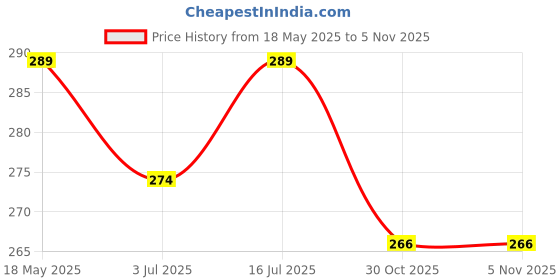 amazon.in KAZIMA Combo of Castor Oil and Eucalyptus Oil - 100% Pure & Undiluted Oil for Scalp Nourishment, Dandruff Control, Hair Growth, Skin Moisturizing, 15 ml each Price History Graph from 18 May 2025 to 4 Nov 2025