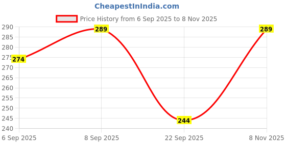 amazon.in KAZIMA Combo of Jojoba Oil and Rosehip Oil - 100% Pure & Undiluted Oil for Acne, Wrinkles, Skin Moisturizing & Hair Growth, 15 ml each Price History Graph from 6 Sep 2025 to 8 Nov 2025