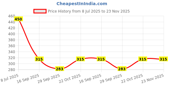 amazon.in KAZIMA Combo of Peppermint Oil and Eucalyptus Oil - 100% Pure, Natural & Undiluted Essential Oil (Pack of 2) 15 ml Each Price History Graph from 8 Jul 2025 to 23 Nov 2025