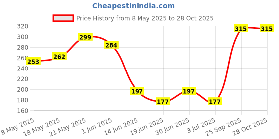 amazon.in KAZIMA Combo of Rosemary Oil and Lemon Oil - 100% Pure Essential Oil for Hair Growth, Acne, Skin Brightening, 15 ml each kazima Price History Graph from 8 May 2025 to 27 Oct 2025