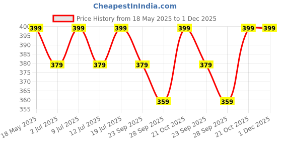 amazon.in KAZIMA Essential Oils - Rosemary Oil, Lavender Oil & Tea Tree Oil (Combo Pack of 3) 15 ml Each Price History Graph from 18 May 2025 to 1 Dec 2025