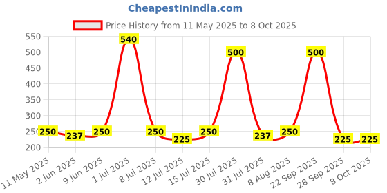 amazon.in KAZIMA Gulab Attar Perfume For Unisex - Pure Natural Undiluted (Non-Alcoholic) (10ml) kazima Price History Graph from 11 May 2025 to 8 Oct 2025