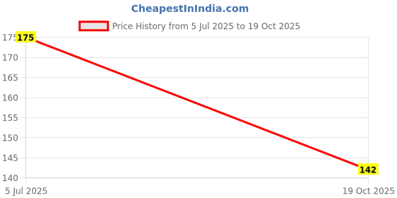 amazon.in KAZIMA Jannat-Ul- Firdous Apparel Concentrated (8ml Rollon free From Alcohol) Price History Graph from 5 Jul 2025 to 19 Oct 2025