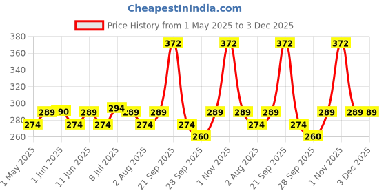 amazon.in KAZIMA Jasmine Attar Perfume For Unisex - Pure Natural Undiluted (Non-Alcoholic) (10ml) kazima Price History Graph from 1 May 2025 to 3 Dec 2025