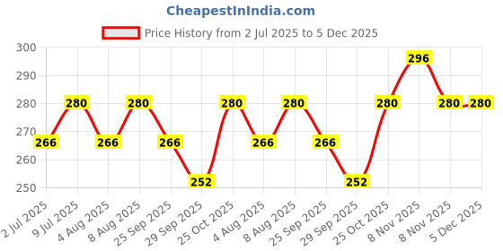 amazon.in KAZIMA Kewra Attar Perfume For Unisex - Pure Natural Undiluted (Non-Alcoholic) (10ml) Price History Graph from 2 Jul 2025 to 5 Dec 2025
