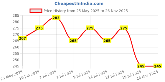 amazon.in KAZIMA Majmua 96 Attar Perfume For Unisex - Pure Natural Undiluted (Non-Alcoholic) (10ml) Price History Graph from 25 May 2025 to 24 Nov 2025