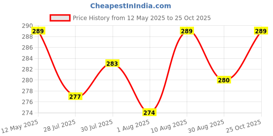 amazon.in KAZIMA Pink Lotus Attar Perfume - Pure Natural Undiluted (10ml) kazima Price History Graph from 12 May 2025 to 25 Oct 2025