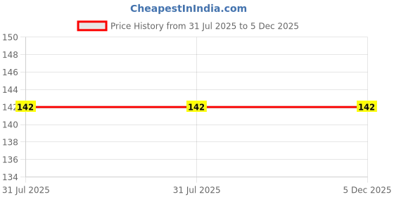 amazon.in KAZIMA Pure Natural Arabian Night Apparel Concentrated Attar Perfume (8ml Rollon free From Alcohol) Price History Graph from 31 Jul 2025 to 5 Dec 2025