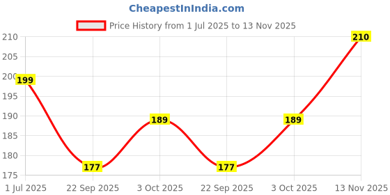 amazon.in KAZIMA Red Onion Hair Growth Cream with Onion Oil & Herbal Blend, 100g Price History Graph from 1 Jul 2025 to 13 Nov 2025