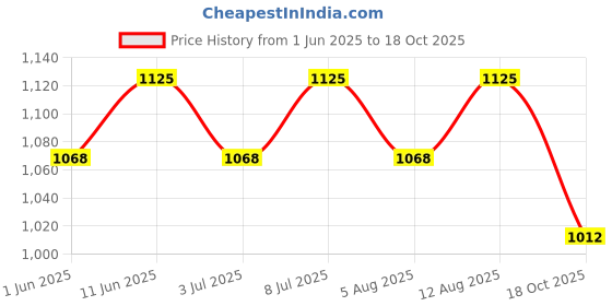 amazon.in KAZIMA Royal Mughlai Meetha Attar, 100 ml Price History Graph from 1 Jun 2025 to 18 Oct 2025