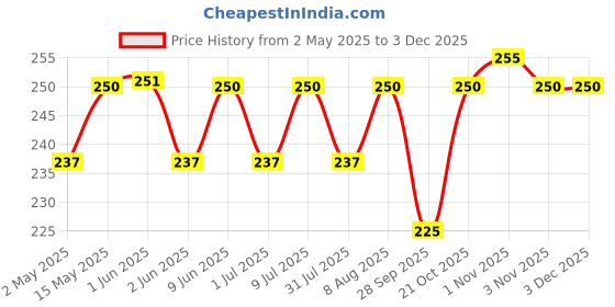 amazon.in KAZIMA Sandal Musk Attar Perfume For Unisex - Pure Natural Undiluted (Non-Alcoholic) (10ml) Price History Graph from 2 May 2025 to 3 Dec 2025