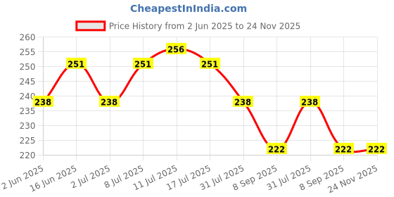 amazon.in KAZIMA Zafran (Saffron) Attar Perfume For Unisex - Pure Natural Undiluted (Non-Alcoholic) (10ml) Price History Graph from 2 Jun 2025 to 24 Nov 2025