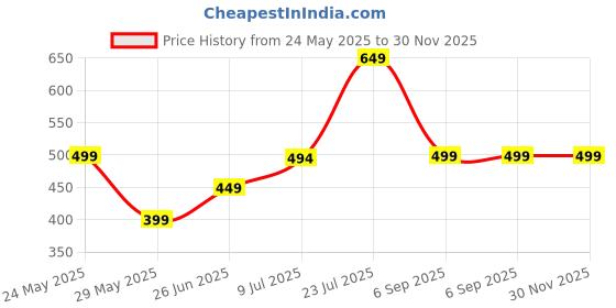 amazon.in Kazoos with 5 Extra Membranes, ABS Resin Kazoo with Adjustable Tone for Guitar, Bass,Ukulele,African drum, Easy Learning Colorful Kazoo for Adults/Music Lovers (Black) Price History Graph from 24 May 2025 to 29 Nov 2025