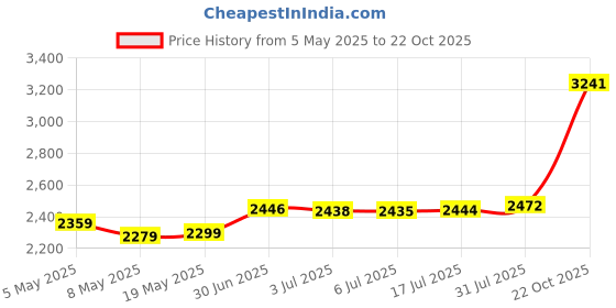 amazon.in Kazoos with 5 extra Membranes, Metal Kazoo with Adjustable Tone for Guitar, Ukulele, Violin, Piano, Keyboard, Easy to Learn Musical Instruments for Kids/adults/Music Lovers. (black) Price History Graph from 5 May 2025 to 22 Oct 2025