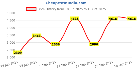 amazon.in KAZZU Match Holder with Striker - Match Jar with Striker, Match Striker Holder, Matches in a Jar with Striker - Matches Sold Separately Match Stick Holder 1PC, Small, Black, Tan Price History Graph from 18 Jun 2025 to 16 Oct 2025