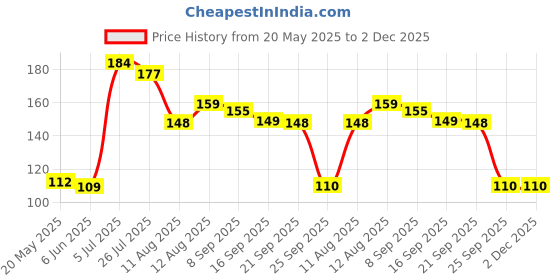 amazon.in KB Nature Honey Neem chew Sticks: The All-Natural Organic Toothbrush for Complete Oral Care-Ayurvedic Teeth Cleaning Brush 30 Counts Price History Graph from 20 May 2025 to 1 Dec 2025