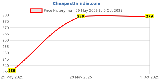 amazon.in K.B. SALES Plastic Handheld Carpet Roller Cleaning Brush Convenient and Effective Tool for Removing Dirt k.b. sales Price History Graph from 29 May 2025 to 9 Oct 2025