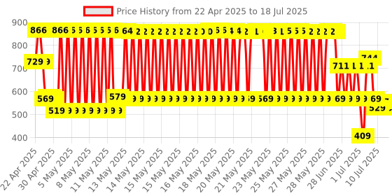 amazon.in dell KB216 Multimedia Keyboard with USB Interface, Chiclet Keys Style, Spill Resistance with 3 Indicator Lights | Plug and Play | Hot Keys: Volume, Mute, Play/Pause, Backward, Forward dell Price History Graph from 22 Apr 2025 to 15 Jul 2025
